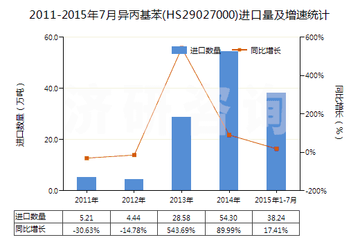 2011-2015年7月異丙基苯(HS29027000)進(jìn)口量及增速統(tǒng)計(jì)